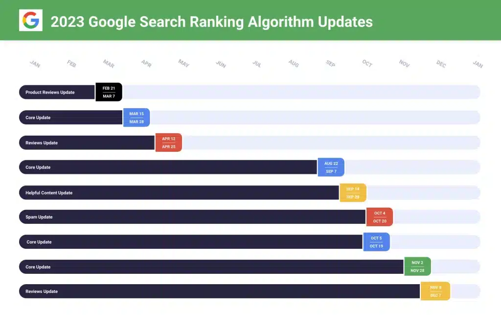 graph shows Google Core Updates for 2023